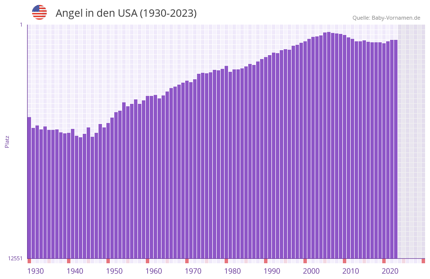Angel in der Vornamen-Hitliste von den USA (1930-2023)