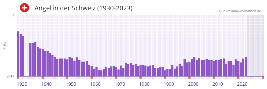 Angel in der Vornamen-Hitliste von der Schweiz (1930-2023)