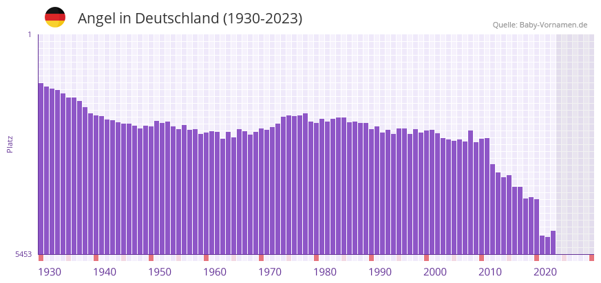 Angel in der Vornamen-Hitliste von Deutschland (1930-2023)
