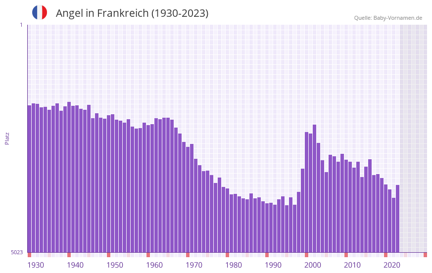 Angel in der Vornamen-Hitliste von Frankreich (1930-2023)