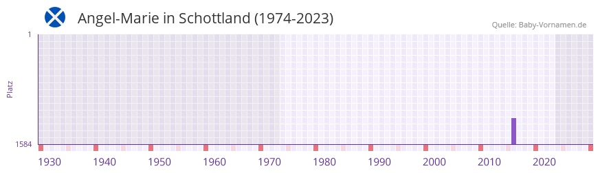 Angel-Marie in der Vornamen-Hitliste von Schottland (1974-2023)