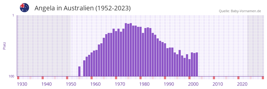 Angela in der Vornamen-Hitliste von Australien (1952-2023)