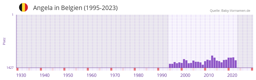 Angela in der Vornamen-Hitliste von Belgien (1995-2023)