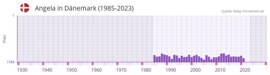 Angela in der Vornamen-Hitliste von Dnemark (1985-2023)