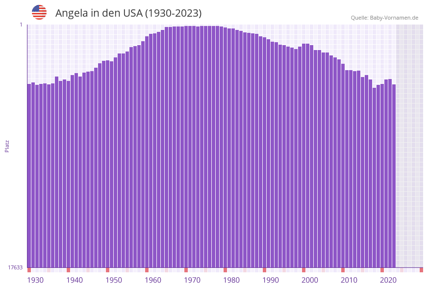 Angela in der Vornamen-Hitliste von den USA (1930-2023)