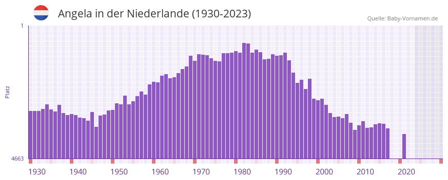 Angela in der Vornamen-Hitliste von der Niederlande (1930-2023)