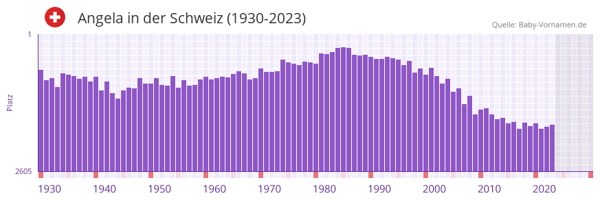 Angela in der Vornamen-Hitliste von der Schweiz (1930-2023)