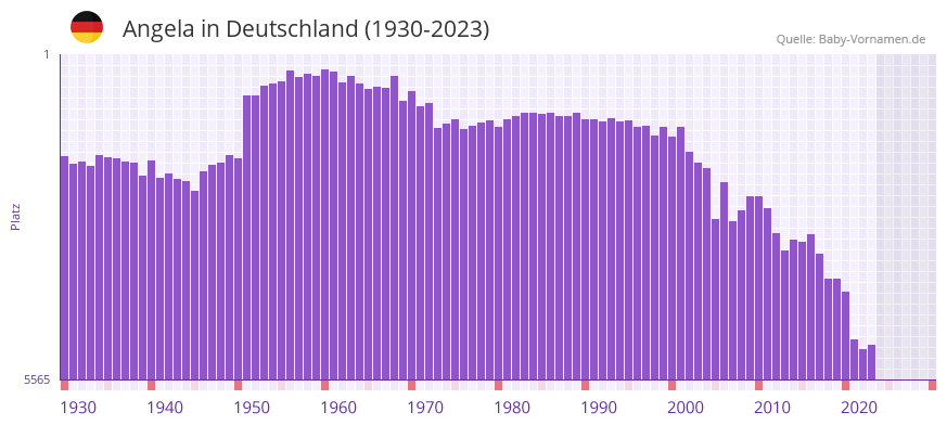 Angela in der Vornamen-Hitliste von Deutschland (1930-2023)