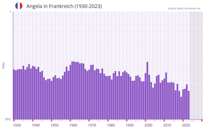 Angela in der Vornamen-Hitliste von Frankreich (1930-2023)