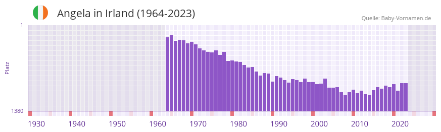 Angela in der Vornamen-Hitliste von Irland (1964-2023)