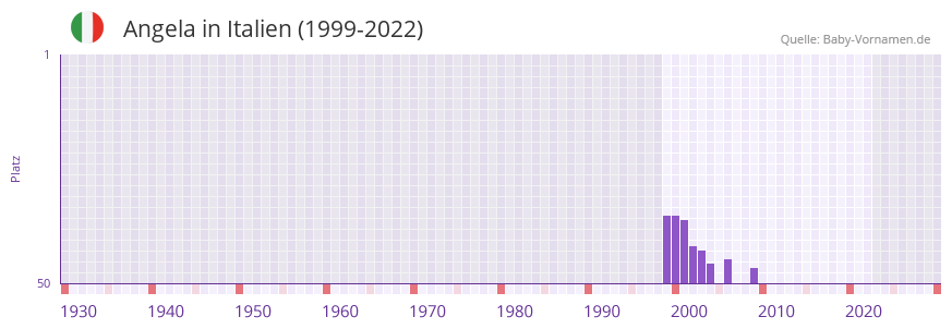 Angela in der Vornamen-Hitliste von Italien (1999-2022)