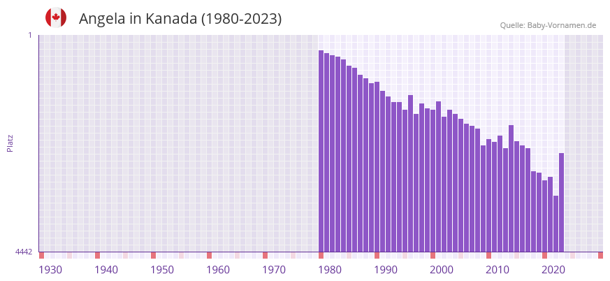 Angela in der Vornamen-Hitliste von Kanada (1980-2023)