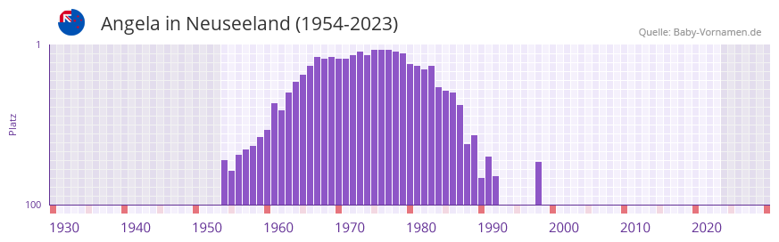 Angela in der Vornamen-Hitliste von Neuseeland (1954-2023)