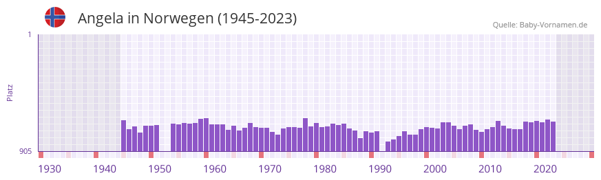 Angela in der Vornamen-Hitliste von Norwegen (1945-2023)