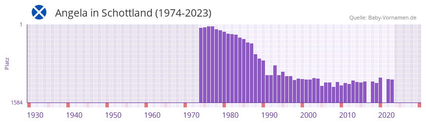 Angela in der Vornamen-Hitliste von Schottland (1974-2023)