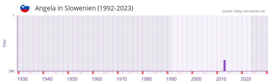 Angela in der Vornamen-Hitliste von Slowenien (1992-2023)