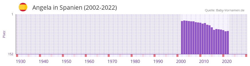Angela in der Vornamen-Hitliste von Spanien (2002-2022)