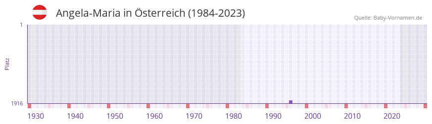 Angela-Maria in der Vornamen-Hitliste von sterreich (1984-2023)