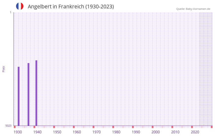 Angelbert in der Vornamen-Hitliste von Frankreich (1930-2023)