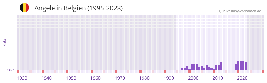 Angele in der Vornamen-Hitliste von Belgien (1995-2023)