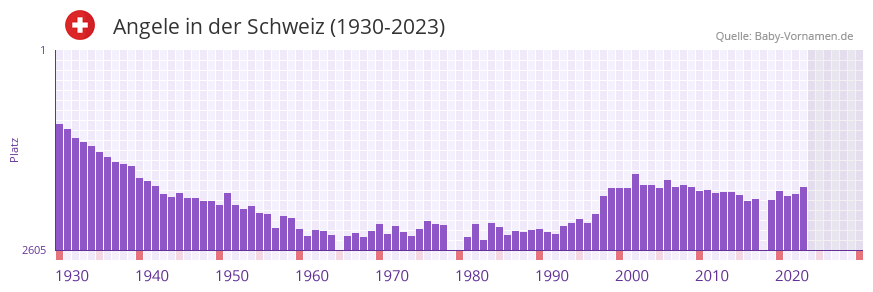 Angele in der Vornamen-Hitliste von der Schweiz (1930-2023)