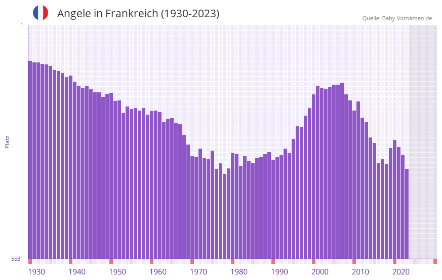 Angele in der Vornamen-Hitliste von Frankreich (1930-2023)