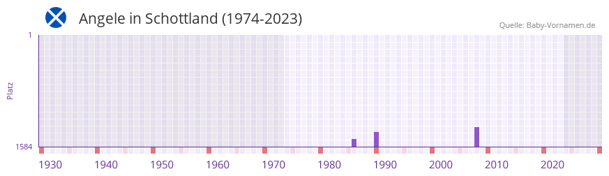 Angele in der Vornamen-Hitliste von Schottland (1974-2023)