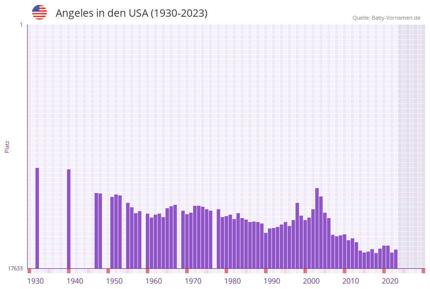 Angeles in der Vornamen-Hitliste von den USA (1930-2023) Angeles in der Vornamen-Hitliste von den USA (1930-2023)