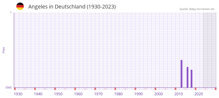 Angeles in der Vornamen-Hitliste von Deutschland (1930-2023) Angeles in der Vornamen-Hitliste von Deutschland (1930-2023)