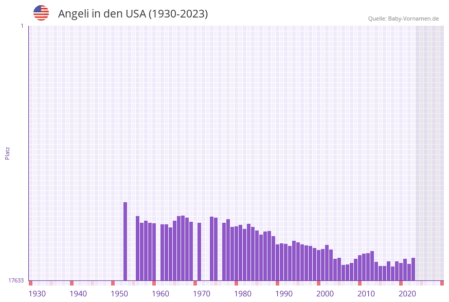 Angeli in der Vornamen-Hitliste von den USA (1930-2023) Angeli in der Vornamen-Hitliste von den USA (1930-2023)