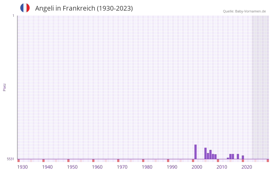 Angeli in der Vornamen-Hitliste von Frankreich (1930-2023) Angeli in der Vornamen-Hitliste von Frankreich (1930-2023)