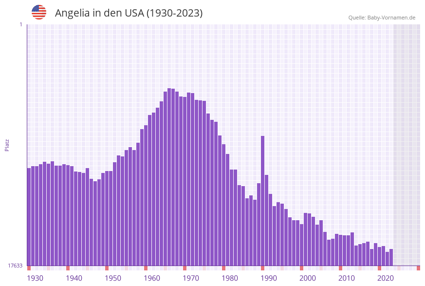 Angelia in der Vornamen-Hitliste von den USA (1930-2023)