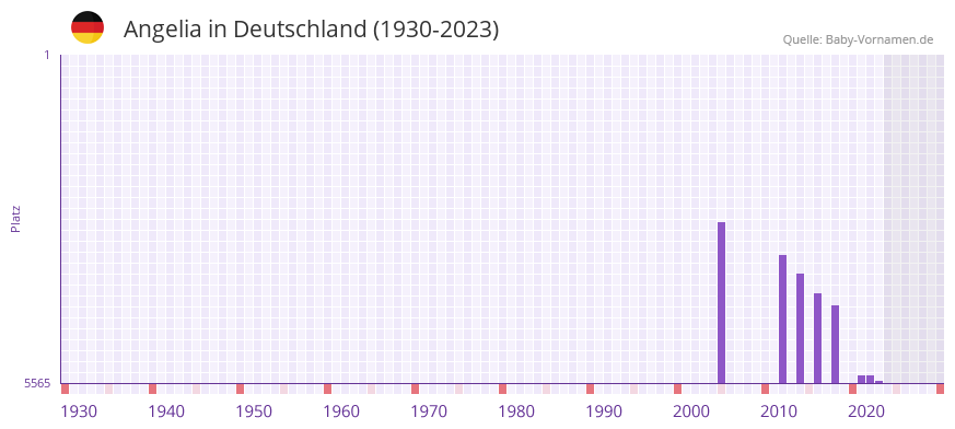 Angelia in der Vornamen-Hitliste von Deutschland (1930-2023)