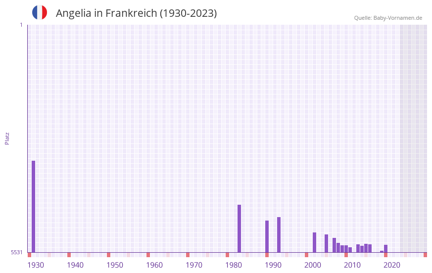 Angelia in der Vornamen-Hitliste von Frankreich (1930-2023)