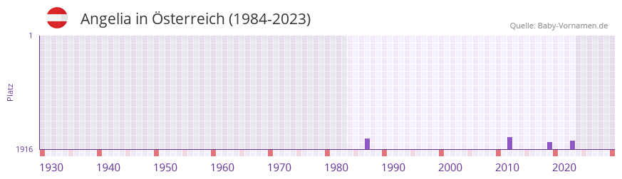 Angelia in der Vornamen-Hitliste von sterreich (1984-2023)