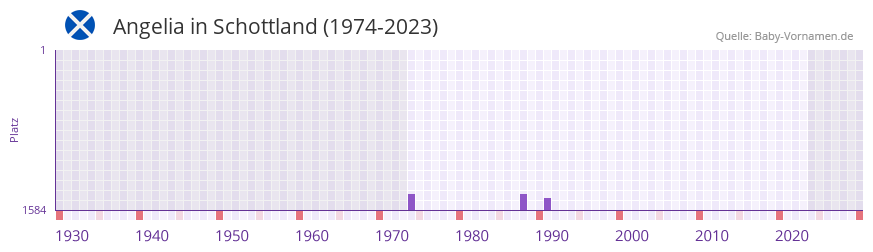 Angelia in der Vornamen-Hitliste von Schottland (1974-2023)