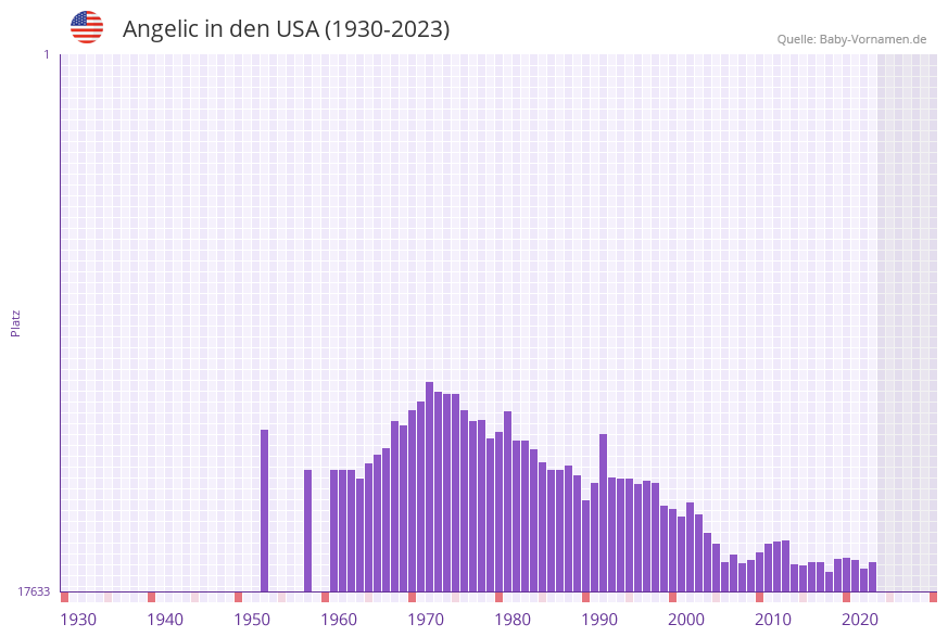 Angelic in der Vornamen-Hitliste von den USA (1930-2023)
