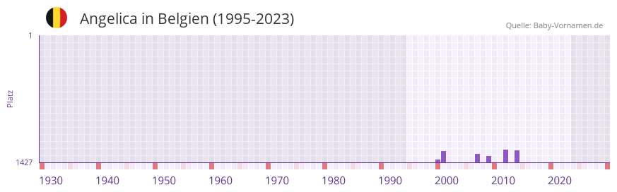 Angelica in der Vornamen-Hitliste von Belgien (1995-2023) Angelica in der Vornamen-Hitliste von Belgien (1995-2023)