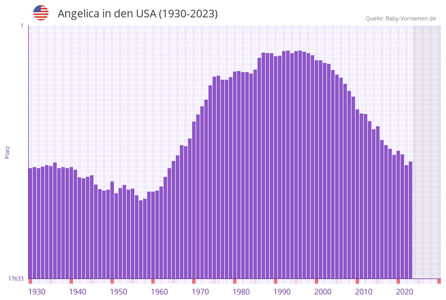 Angelica in der Vornamen-Hitliste von den USA (1930-2023) Angelica in der Vornamen-Hitliste von den USA (1930-2023)