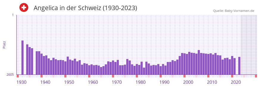 Angelica in der Vornamen-Hitliste von der Schweiz (1930-2023) Angelica in der Vornamen-Hitliste von der Schweiz (1930-2023)