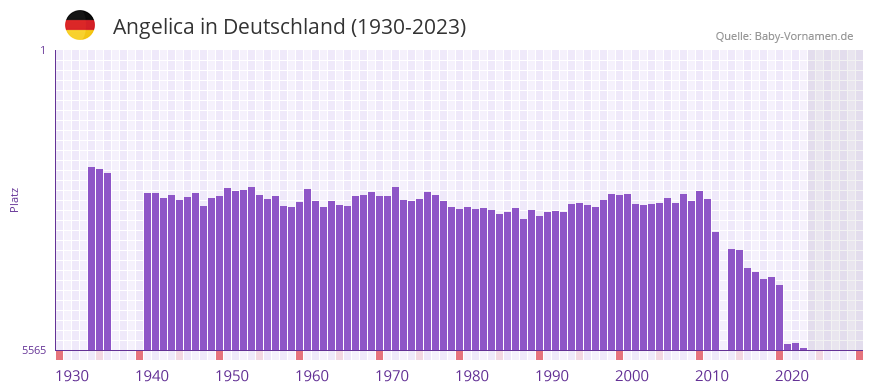 Angelica in der Vornamen-Hitliste von Deutschland (1930-2023) Angelica in der Vornamen-Hitliste von Deutschland (1930-2023)