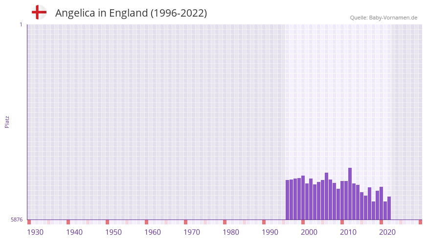 Angelica in der Vornamen-Hitliste von England (1996-2022) Angelica in der Vornamen-Hitliste von England (1996-2022)