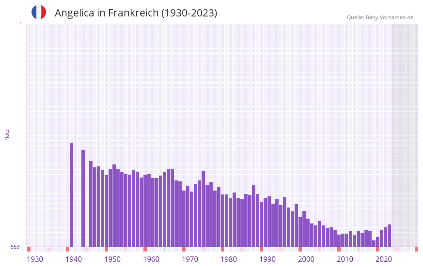 Angelica in der Vornamen-Hitliste von Frankreich (1930-2023) Angelica in der Vornamen-Hitliste von Frankreich (1930-2023)