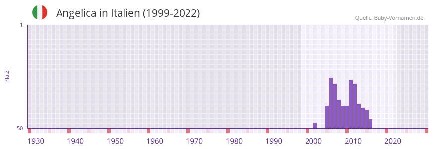 Angelica in der Vornamen-Hitliste von Italien (1999-2022) Angelica in der Vornamen-Hitliste von Italien (1999-2022)