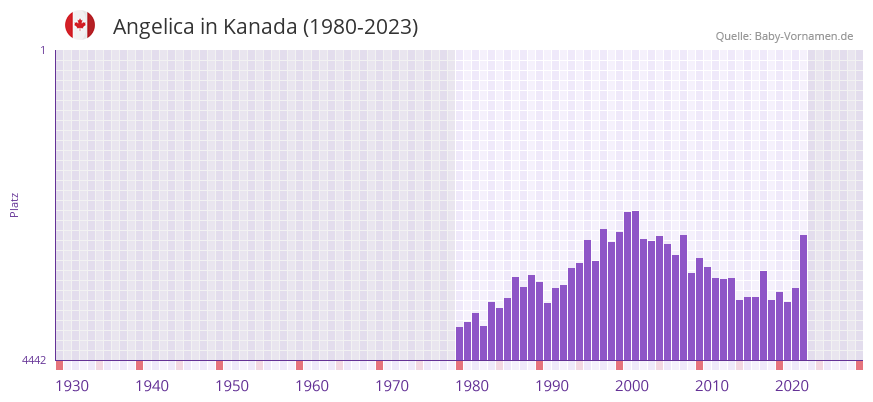 Angelica in der Vornamen-Hitliste von Kanada (1980-2023) Angelica in der Vornamen-Hitliste von Kanada (1980-2023)