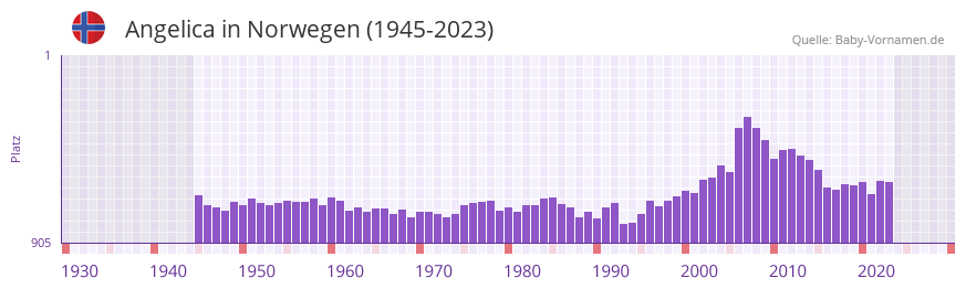 Angelica in der Vornamen-Hitliste von Norwegen (1945-2023) Angelica in der Vornamen-Hitliste von Norwegen (1945-2023)