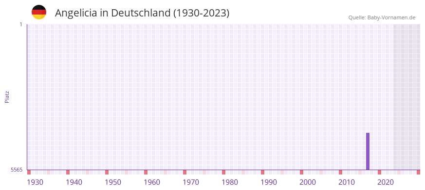 Angelicia in der Vornamen-Hitliste von Deutschland (1930-2023) Angelicia in der Vornamen-Hitliste von Deutschland (1930-2023)