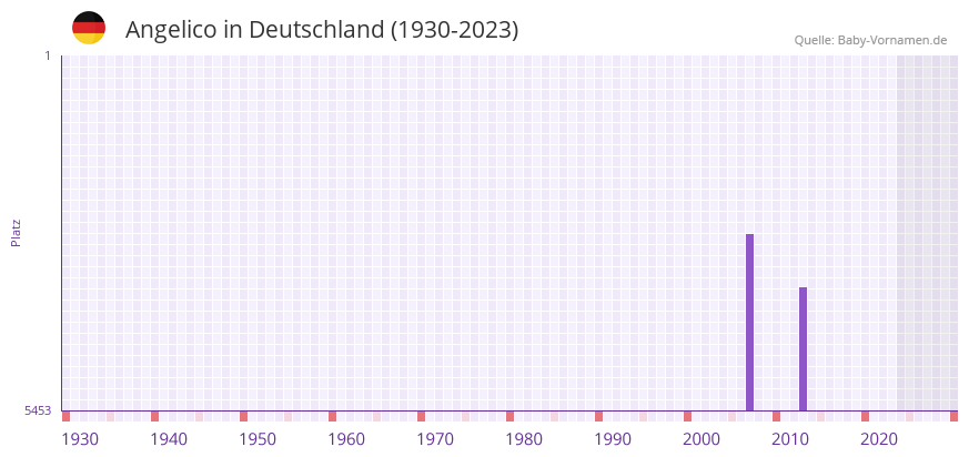 Angelico in der Vornamen-Hitliste von Deutschland (1930-2023)
