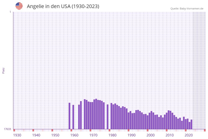 Angelie in der Vornamen-Hitliste von den USA (1930-2023)