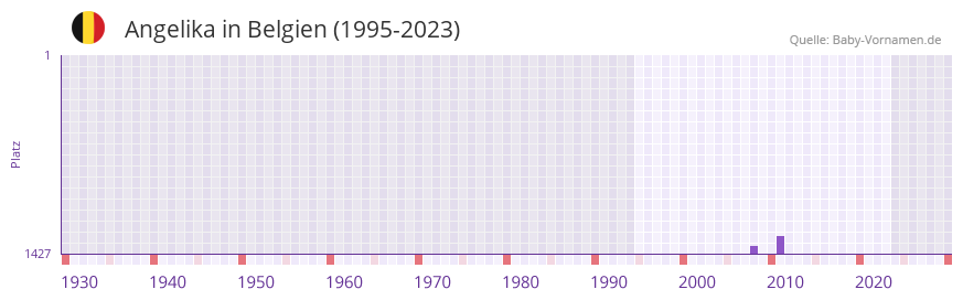Angelika in der Vornamen-Hitliste von Belgien (1995-2023)